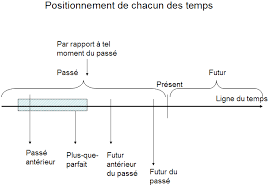 Il y a de nombreux temps en anglais pour exprimer l'idée du passé. Le Conjugueur Les Temps