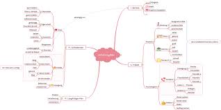 Lebensplan Mit Mindmap Lebensplanung Planer Mindmap