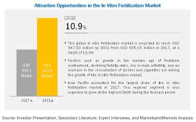 The total cost for medications in an ivf cycle averages $3,500 but may range from $3,000 to $5,000. In Vitro Fertilization Market By Product End Users Geography Covid 19 Impact Analysis Marketsandmarkets