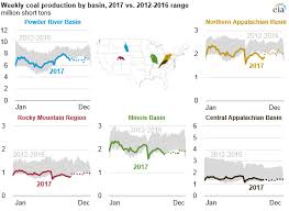 u s coal production exports and prices increased in 2017