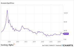It was discovered in 1789 by the discovery of radioactivity in 1896 by henri becquerel is what made uranium a truly valuable metal. Positive Supply And Demand Outlook Points To Much Higher Uranium Prices Seeking Alpha