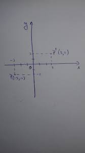 Sa vedem ce inseamna simetricul unui punct fata de alt punct. Intr Un Sistem De Coordonate Xoy Se Considera Punctul P 3 2 Simetricul Punctului PaÈte Fata De Brainly Ro