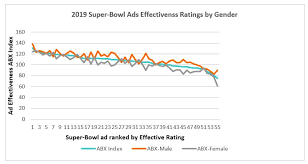 Super Bowl 2019 Advertising Effectiveness Greenbook