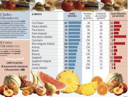 L'ig indica quanto il consumo di un alimento specifico che contenga carboidrati aumenti la glicemia in rapporto a quanto la farebbe innalzare un carico fisso di glucosio. Che Cos E L Indice Glicemico E Perche Serve Conoscerlo Non Solo Ai Diabetici Corriere It