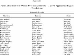 Animal name masculine gender feminine gender. Determiner Selection In Noun Phrase Production