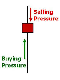 Candle Pressure Lessons From The Pros Online Trading