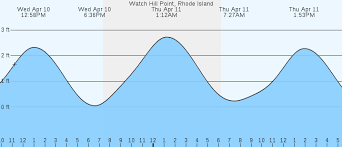 watch hill point ri tides marineweather net