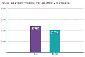 Conclusions drawn about oncologist salary. 2018 Physician Compensation Report Released Physician S Weekly