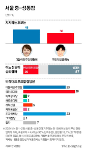 서울 중구성동갑] 더불어민주당 전현희 42.9%, 국민의힘 윤희숙 36.6% - 오마이뉴스