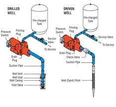 High temperature geothermal systems use water or steam above 212°f, primarily for electrical power generation. Cleanwater Overview Red Lion Shallow Well Jet Pump Jet Pump Well Jet Pump
