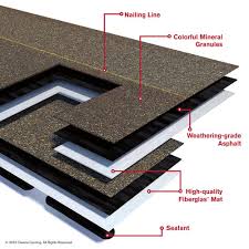 When making a selection below to narrow your results down, each selection made will reload the page to display the desired results. Owens Corning Oakridge Architectural Shingles 32 8 Sq Ft At Menards