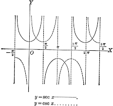Secant And Cosecant Curves Y Sec X And Y Csc X Clipart Etc