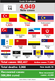 The top state of residence is new jersey, followed by california. Malaysia S New Cases Drop To Near One Month Low Of 4 949 The Edge Markets