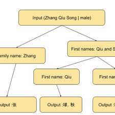 How to write your name in chinese. Pdf A Decision Tree Method On Fuzzy Name Identification From Chinese Phonemic Names To Chinese Names