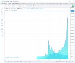 Dol., w ciągu kilku godzin po tym, jak jeden z najbogatszych ludzi na świecie podzielił się na twitterze swoimi obawai, że cena znalazła się w zbyt krótkim. News Bitcoin Powyzej 3 Tysiecy Dolarow Chip
