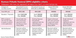 Stimulus check arrival dates for veterans, retired railroad workers and beneficiaries of ssi, ssdi. Calculate If You Re Eligible For Bantuan Prihatin Nasional Plus The Faq The Star