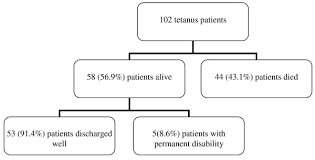 Flow Chart Showing The Outcomes Of The 102 Tetanus Patients