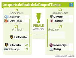 Le gouvernement français a demandé ce lundi aux clubs de top 14 de reporter leur participation aux rencontres de coupes d'europe, au moins jusqu'à début février, selon. Coupe D Europe De Rugby La Rochelle Explose Sale Et File En Demi Finale Le Parisien