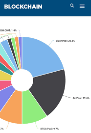 Genesis Mining Sold Out Btc Mining Pool Pie Chart