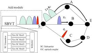 A Programmable Optical Few Wavelength Source For Flexgrid