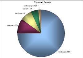 Tsunamis Tsunamis