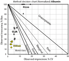 normalized method decision chart for albumin comparing sigma