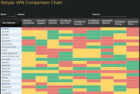 comparing all the different vpn services available that one