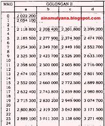 Seperti apa daftar gaji pokok asn/pns tahun 2020 berdasarkan pangkat/golongan dan masa kerja ? Daftar Gaji Pns Berdasarkan Golongan Sesuai Pp No 15 Tahun 2019 Berbagi Ilmu
