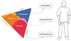 Три элемента любви: что такое трёхкомпонентная теория Стернберга