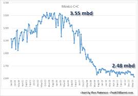 Future Silver Supply In Question As Mexico Oil Production