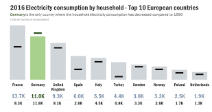 bring on the bar charts storytelling with data