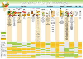 Mes Conseils Alimentaires Aliments Pour Maigrir Aliment Proteine Alimentation Dissociee