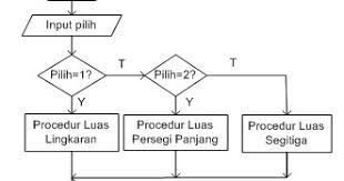 Maybe you would like to learn more about one of these? Jelaskan Dan Gambarkan Dengan Flowchart Struktur Kontrol Case Of Cara Golden