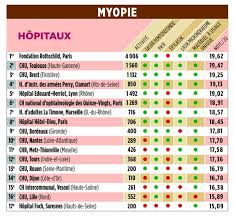 Classement Le Point Docteur Damien Gatinel