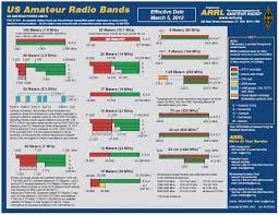 getstarted arrl band plan ham radio school com