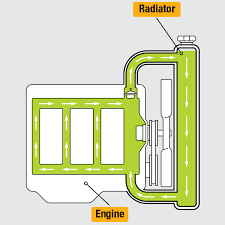 Radiator Cooling System Flush Services Vioc