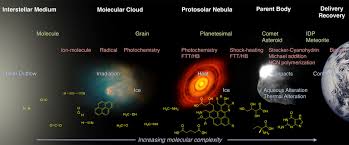 An asterisk ( * ) by a name indicates that person is not known to be a creationist. The Origin And Evolution Of Organic Matter In Carbonaceous Chondrites And Links To Their Parent Bodies Sciencedirect