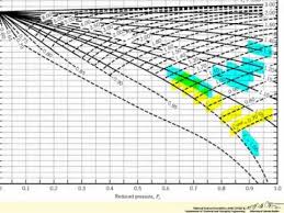 compressibility factor z factor equation of state