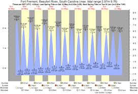 Tide Times And Tide Chart For Fort Fremont Beaufort River