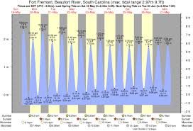 tide times and tide chart for fort fremont beaufort river