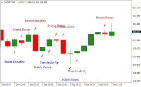 Once you understand how to use them, you'll never need anything else. Trading Pattern Recognition Metatrader 4 Forex Indicator