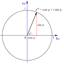 Informally, we can understand the formula as follows. Euler S Formula Wikipedia