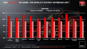 Amd Raises The Mobile Performance Bar With Radeon Hd 6990m