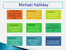 Using Language This Model Shows How Students Use Language In Everyday Conversations As Well In Readin Language Functions English Teaching Resources Language