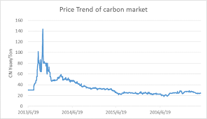 The problem with china's new carbon trading market. Carbon Price Volatility The Case Of China
