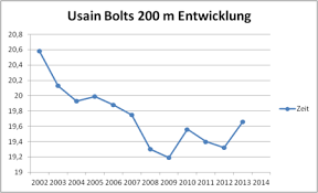 Usain bolt ist ein ehemaliger jamaikanischer sprinter. Usain Bolt Wikipedia