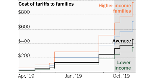 How Much Will The Trade War Cost You By The End Of The Year