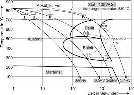Das könnte dir auch gefallen mehr vom autor. Eisenwerkstoffe Stahle Und Gusseisen Springerlink