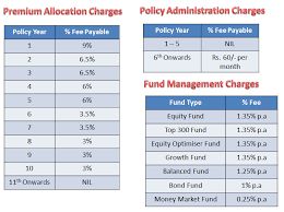 Sbi Life Insurance Advisor Commission Chart Www