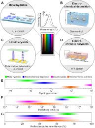 This video explains several reasons why proteins are so important before explaining. Dynamic Plasmonic Color Generation Enabled By Functional Materials Science Advances